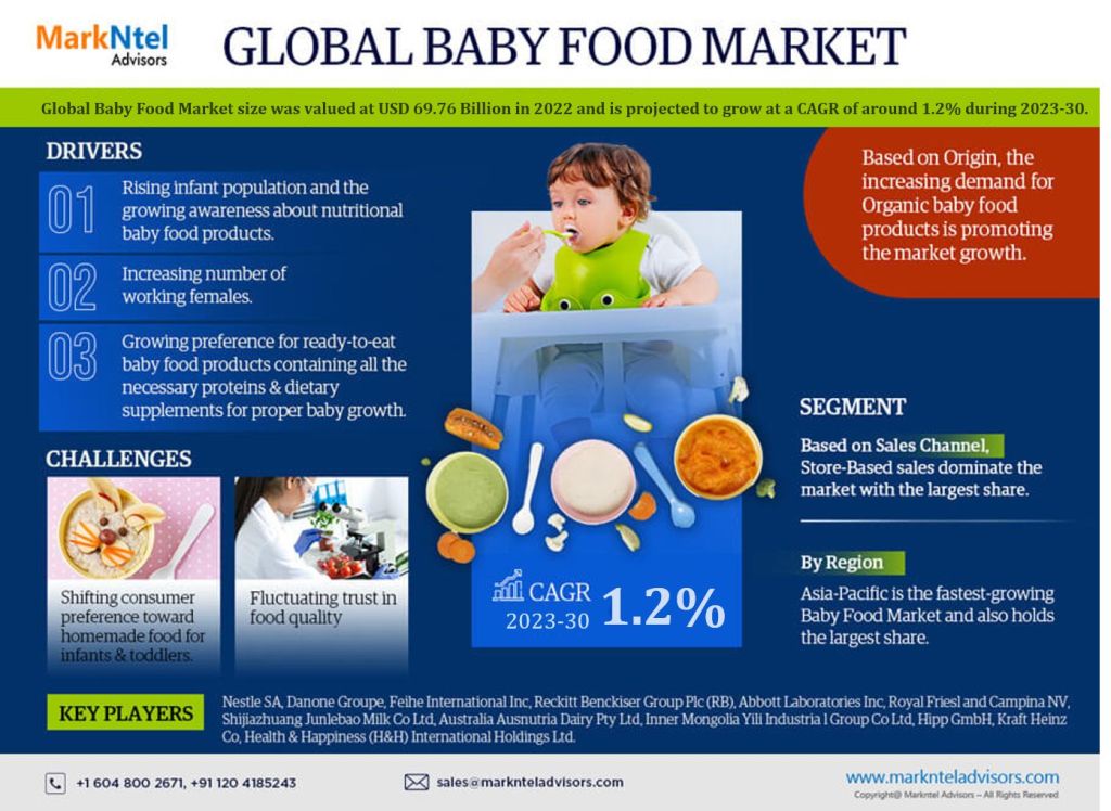 Baby Food Market Exceeds USD 69.76 Billion in 2022, Projected to Surge with 1.2% CAGR by 2030