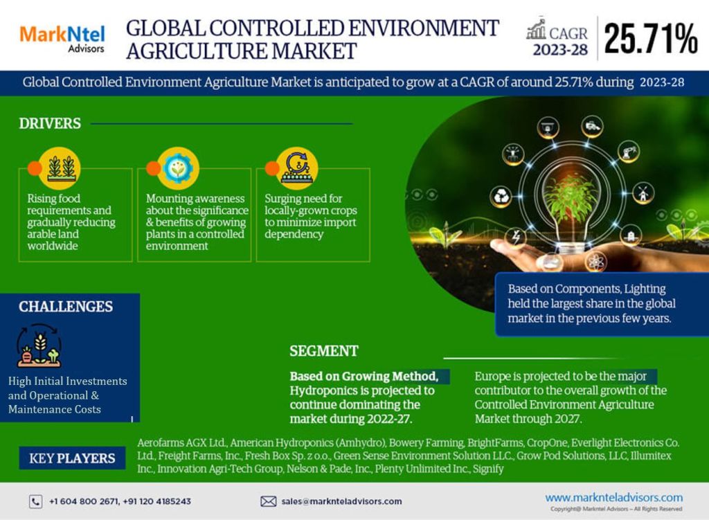 Controlled Environment Agriculture Market Growth Insight – MarkNtel Report Expected 25.71% CAGR Growth Through 2028