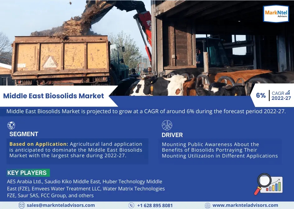 Middle East Biosolids Market: Share, Size, Growth, and Industry Trends – Report for 2022-2027