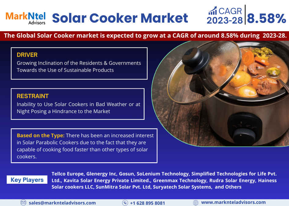 Solar Cooker Market Growth Insight – MarkNtel Report Expected 8.58% CAGR Growth Through 2028