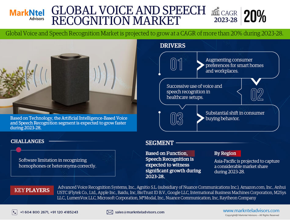 Voice and Speech Recognition Market to Exhibit a Remarkable CAGR of 20% by 2028, Size, Share, Trends, Key Drivers, Demand, Opportunity Analysis and Competitive Outlook
